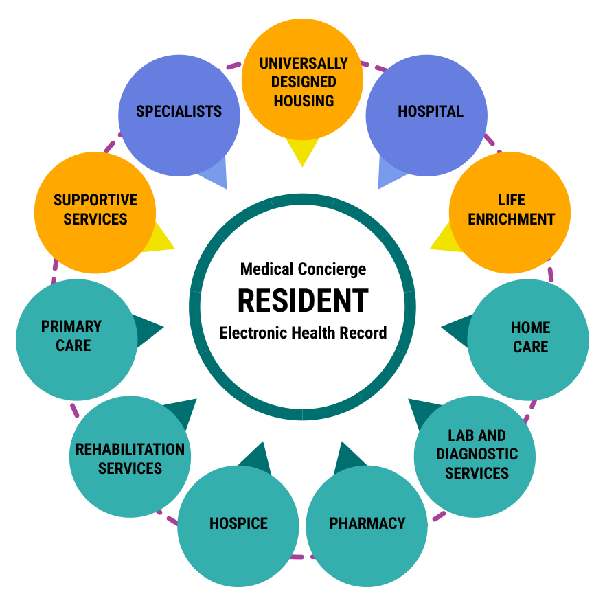 Medical concierge Resident Electronic Health Record